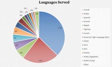 pie chart showing percentages of languages served