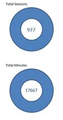 circle graphs showing 977 total sessions and 17667 total minutes